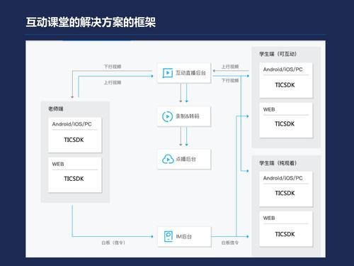 平台搭建腾讯课堂