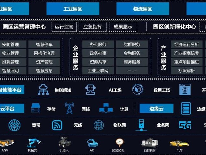 智慧园区怎么用