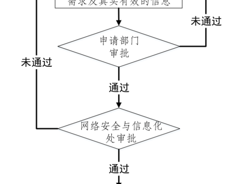 腾讯申请流程