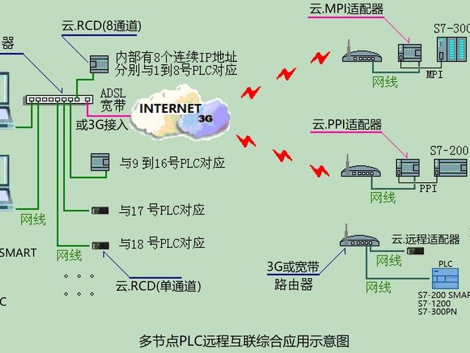 plc数据怎样接入