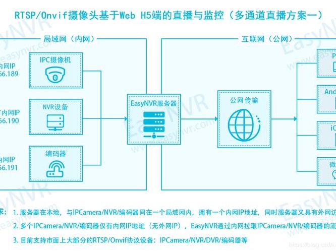 监控怎样连接