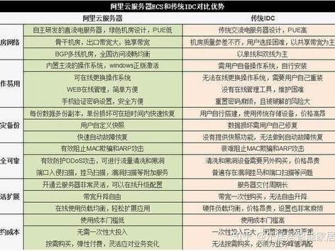 阿里对比租用