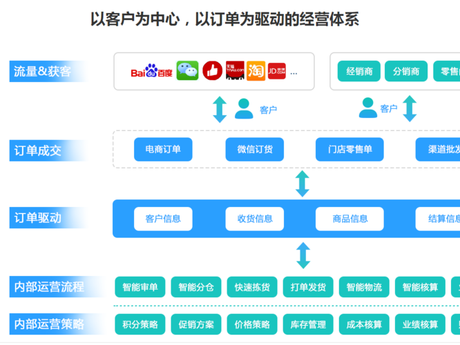  新零售行业解决方案