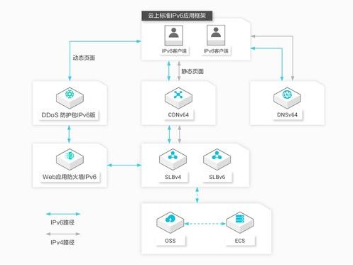 阿里分配的ip