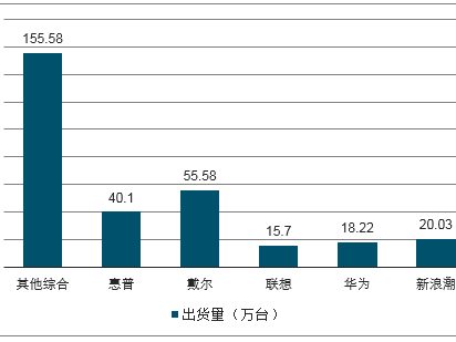 全球市场规模