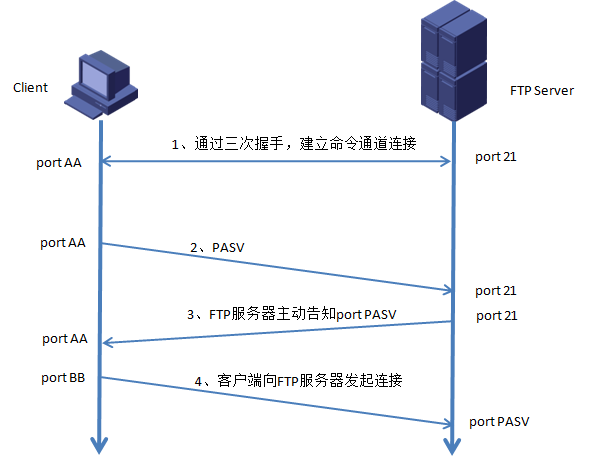 的ftp怎么连接