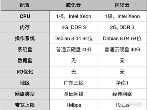 公有配置