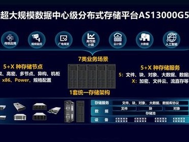 标准存储包括