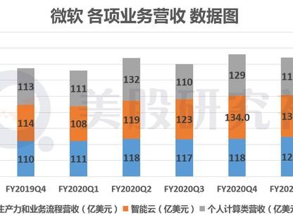微软收入