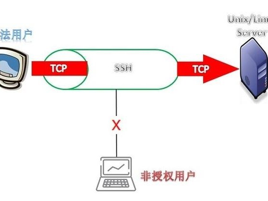 linux怎么连接