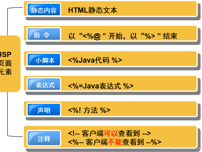 java项目需要那个