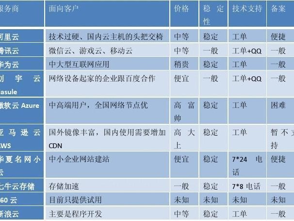 云服务器和的区别有什么不同）