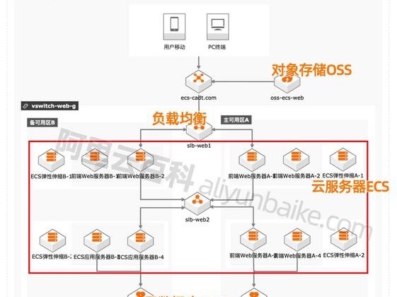 ecs怎样配置