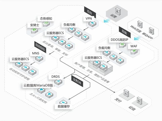 远程访问数据库
