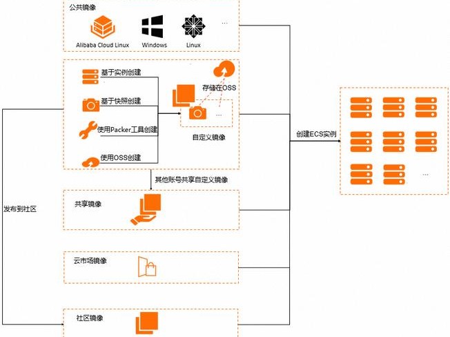 可用的镜像类型