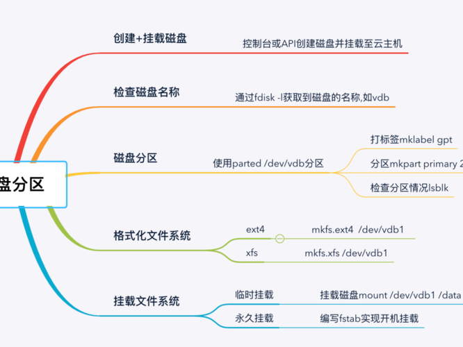 磁盘扩容分配方案
