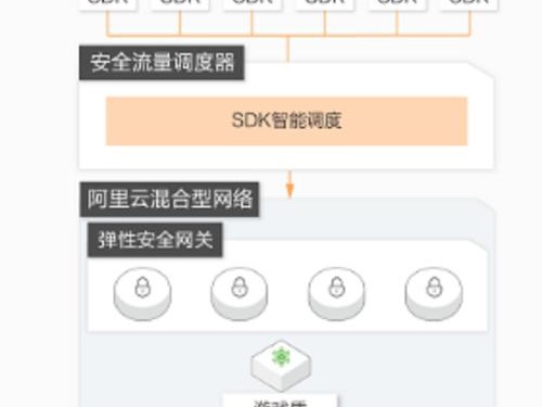 阿里的ddos防御