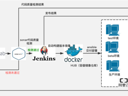 部署gitlab