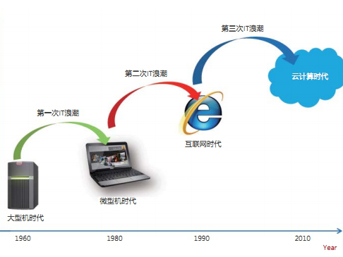 带来的影响