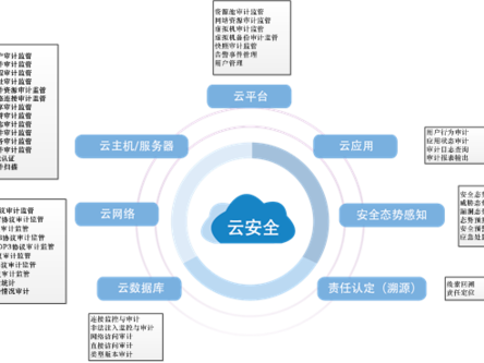 上的数据安全吗