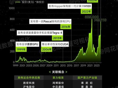 谷歌价格走势
