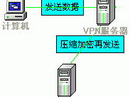 做vpn服务器的简单介绍