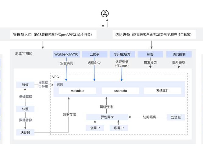 关于ecs如何维护的信息