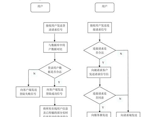 创建流程