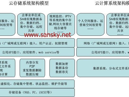 云存储和的关系