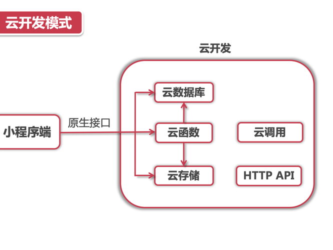开发管理
