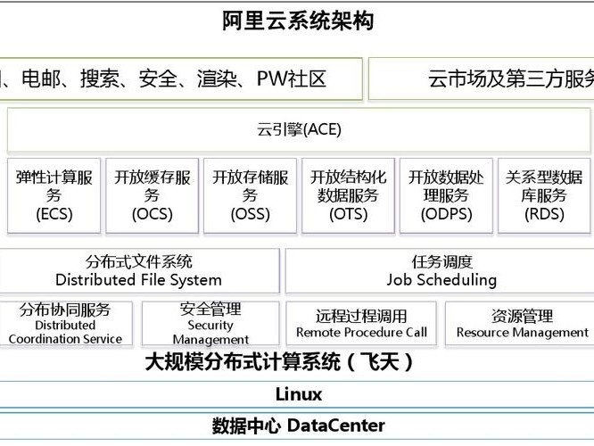 基于阿里架构图