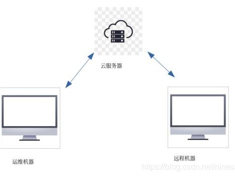 实现远程连接