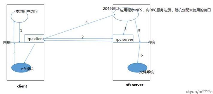 如何理解AIX上mount NFS