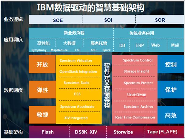 IBM存储多路径软件的示例分析