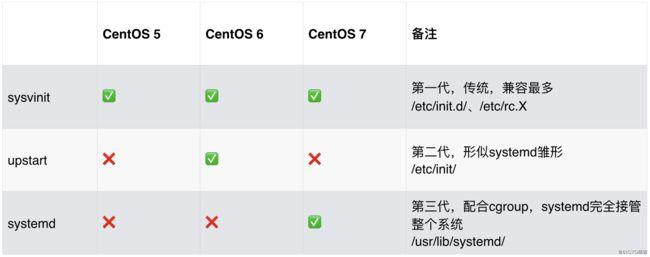 如何解析CentOS6和CentOS7的异同