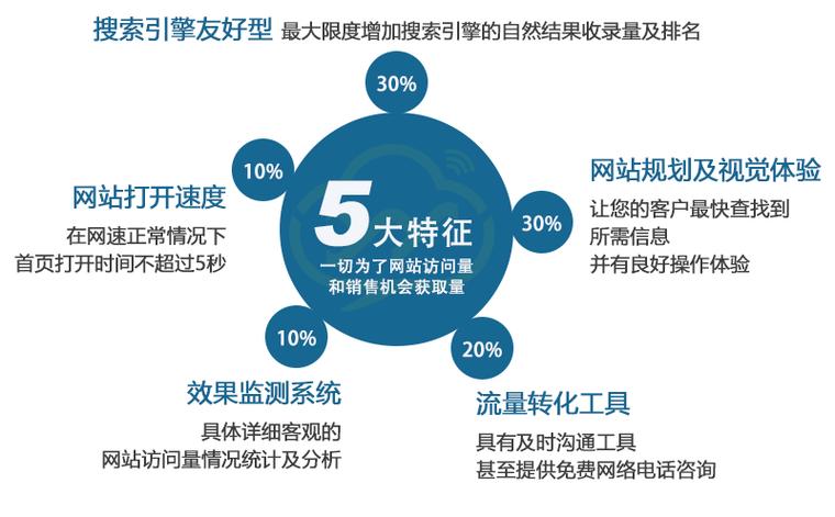 企业建设营销型网站的好处是什么
