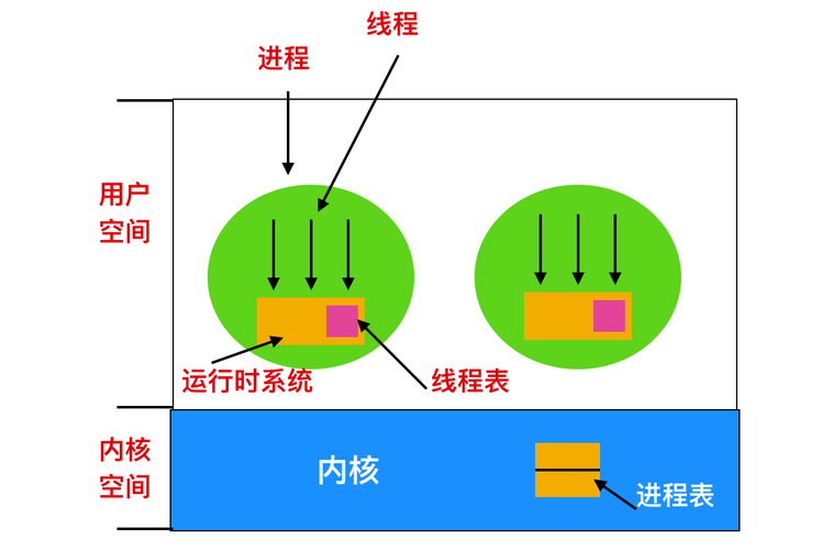 Linux进程与线程的区别