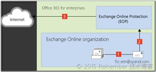 分享下Exchange与21V做混合部署遇到的坑