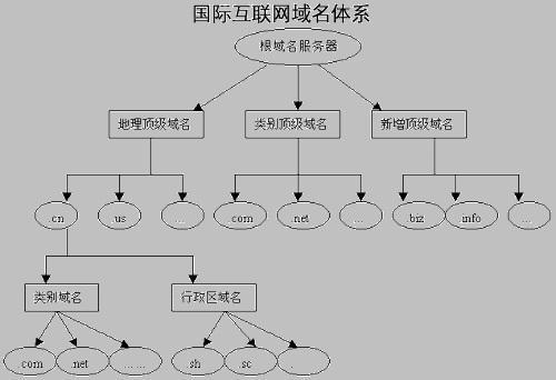 域名有哪几部分