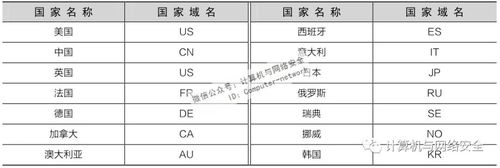 域名有哪几部分