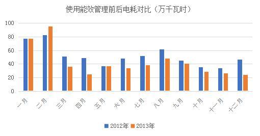 数据中心能耗和效率问题