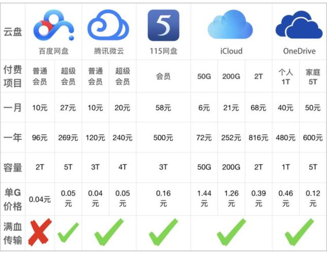 转换云盘的计费方式是什么