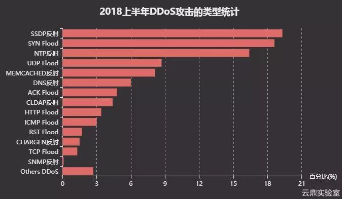 2018年IoT安全威胁分析报告：路由器成为攻击新宠