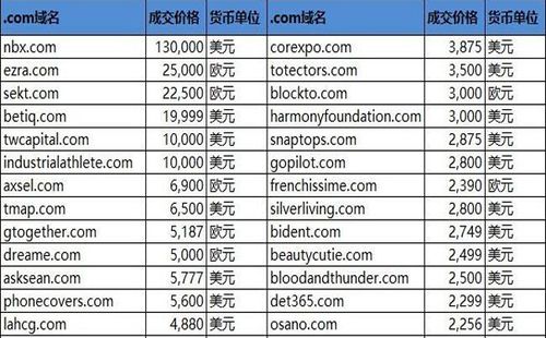 注册域名时，除了基础费用外，还需要支付哪些额外费用？