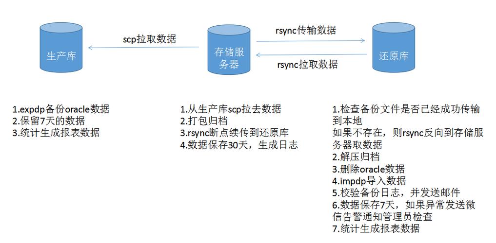 如何进行ORACLE DataGuard备份策略