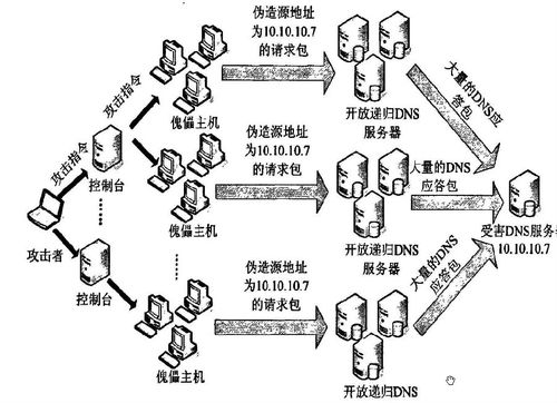 DNS攻击原理与防范