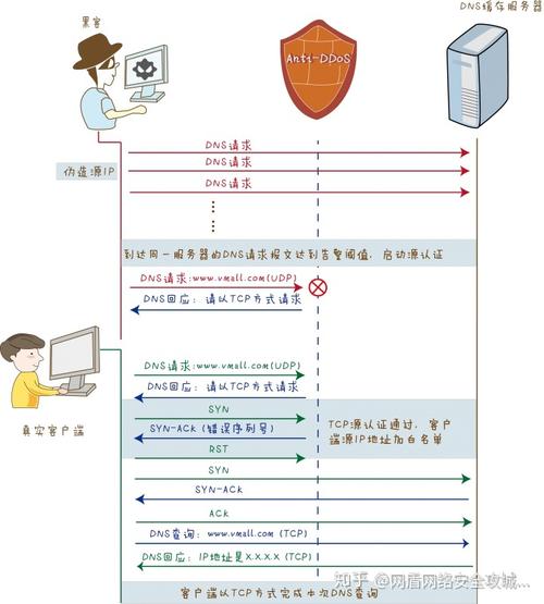 DNS攻击原理与防范