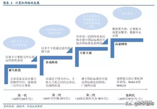 从历史文件看网络演进与融合