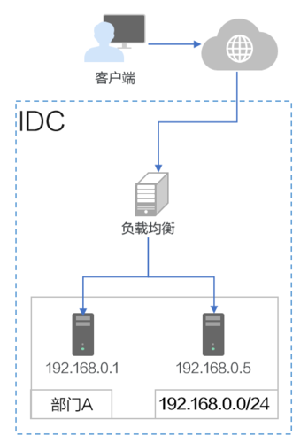 关于了解服务器帽子云IDC的信息
