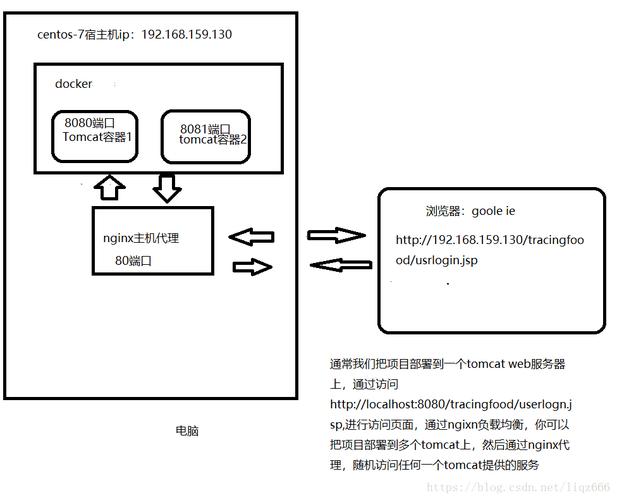 Docker容器中怎么设置负载均衡